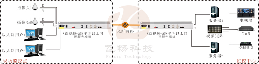 8路視頻+2路千兆以太網(wǎng)視頻光端機(jī)