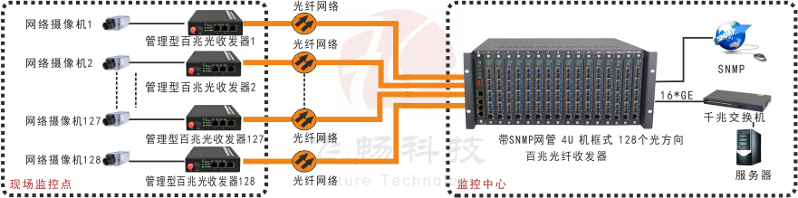 4U網管型 128個光方向百兆光纖收發(fā)器機框