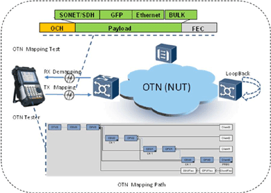 飛暢科技-談SDH、MSTP、OTN和PTN的區(qū)別和聯(lián)系