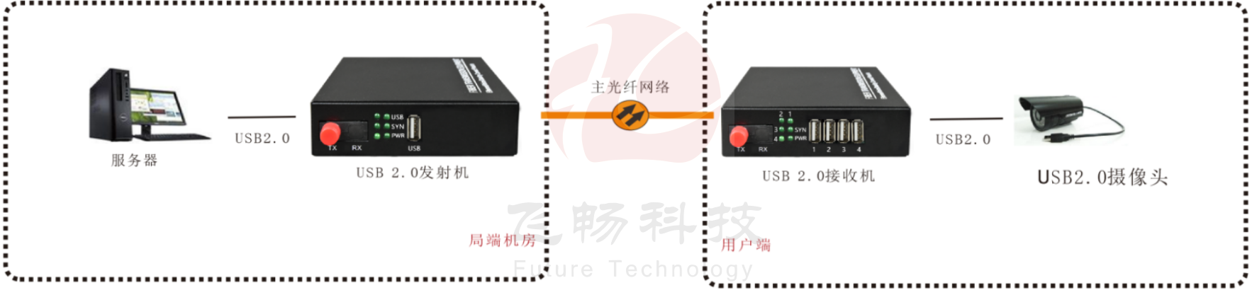 USB2.0 光端機(jī)