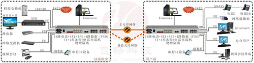 光端機使用事項與日常保養(yǎng)