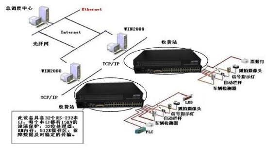 光端機(jī)應(yīng)用于高速公路收費(fèi)、監(jiān)控系統(tǒng)解決方案