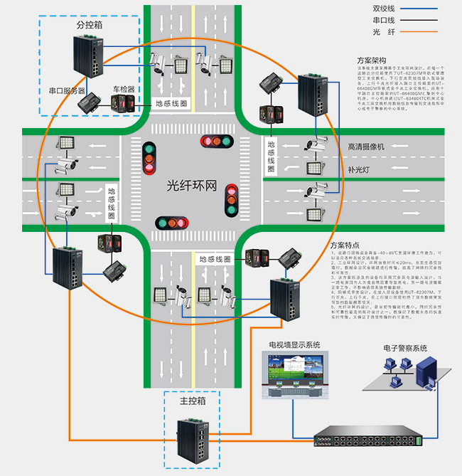 工業(yè)交換機(jī)在智能交通電子警