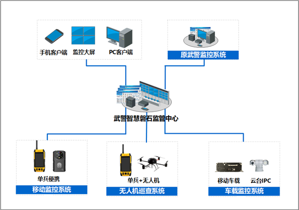武警總隊智慧磐石可視化監(jiān)控綜合管理解決方案