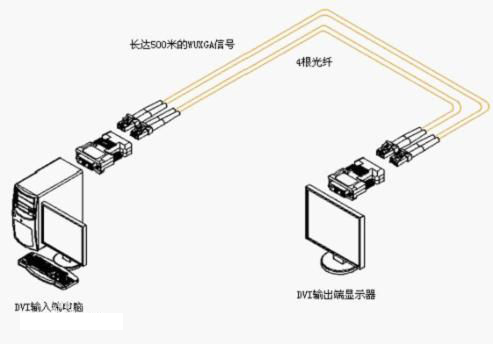 什么是HDMI光纖收發(fā)器？