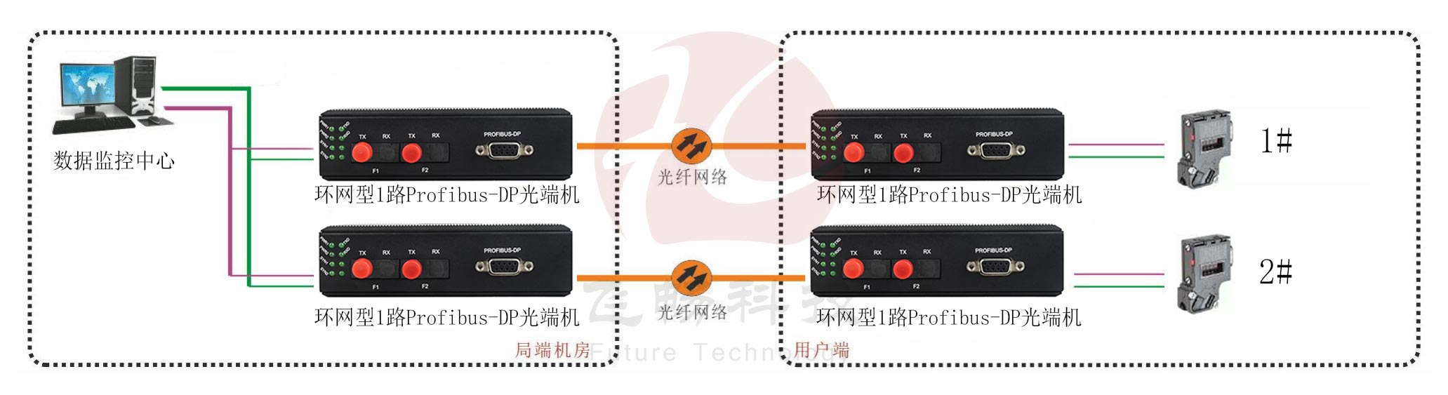 工業(yè)軌式 環(huán)網(wǎng)型1路Profibus-DP光端機 點對點光貓 方案圖