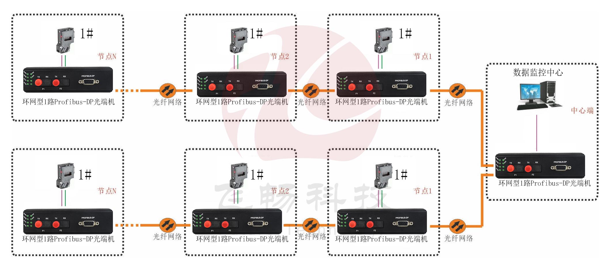 工業(yè)軌式 環(huán)網(wǎng)型1路Profibus-DP光端機 點對點光貓 方案圖