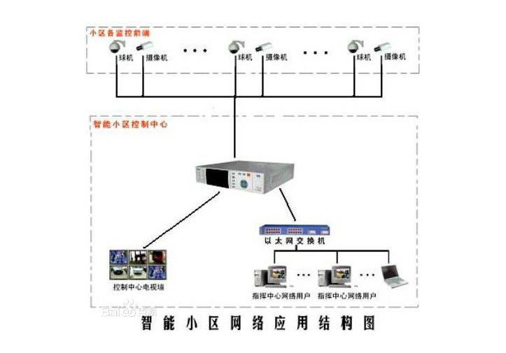 視頻監(jiān)控系統(tǒng)的全過程內(nèi)容