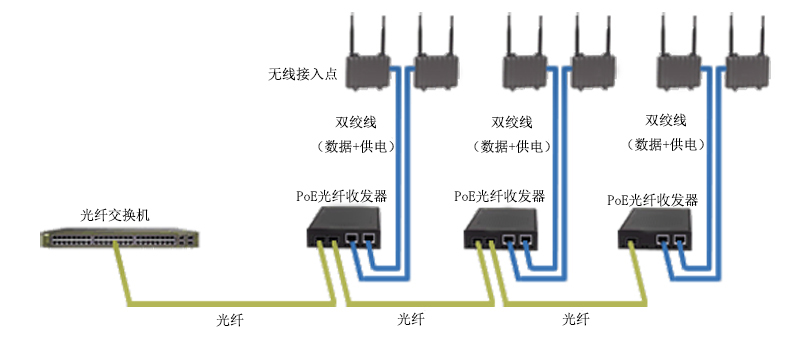 PoE光纖收發(fā)器在無線接入點中的應用