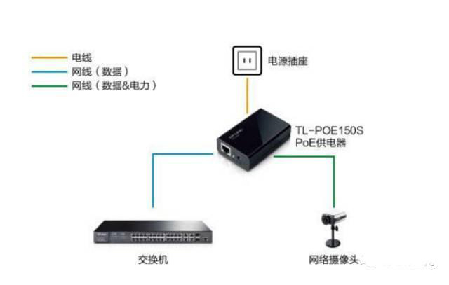 poe供電器的連接方式