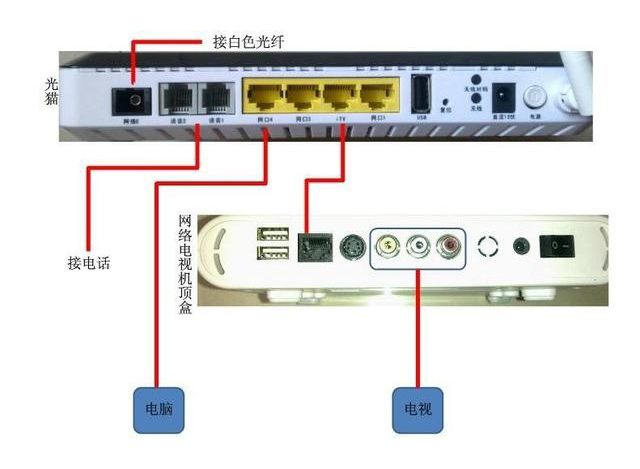 家用光纖貓?jiān)O(shè)備、光纖收發(fā)器和光電交換機(jī)簡(jiǎn)述