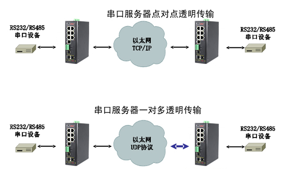 什么是集成串口服務(wù)器POE交換機？