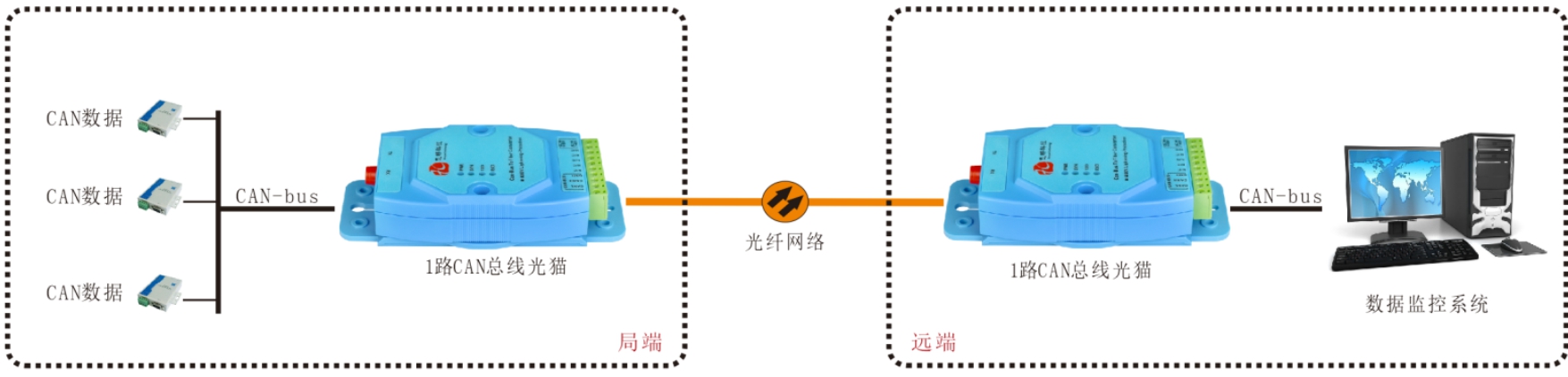 CAN總線(xiàn)光端機(jī)/光貓哪家好？