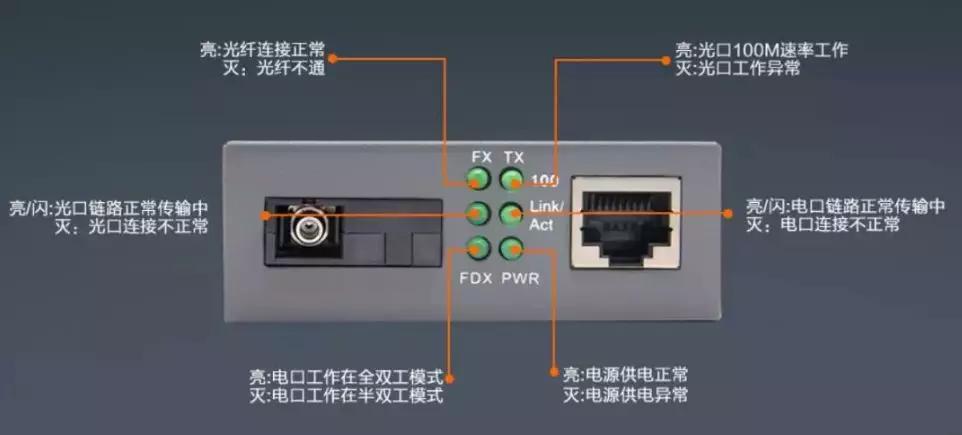 光纖收發(fā)器的6個指示燈說明