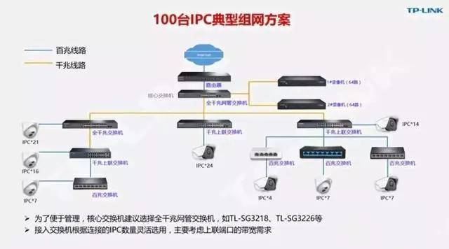 千兆/百兆/核心/PoE/光纖交換機選型指南