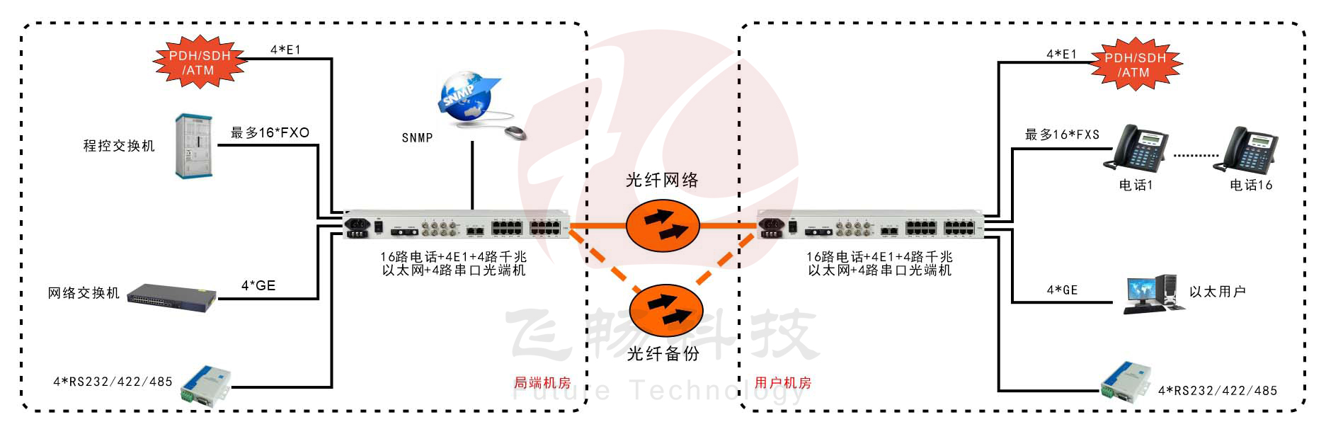 16路電話(huà)+4E1+4GE+4RS232光端機(jī)