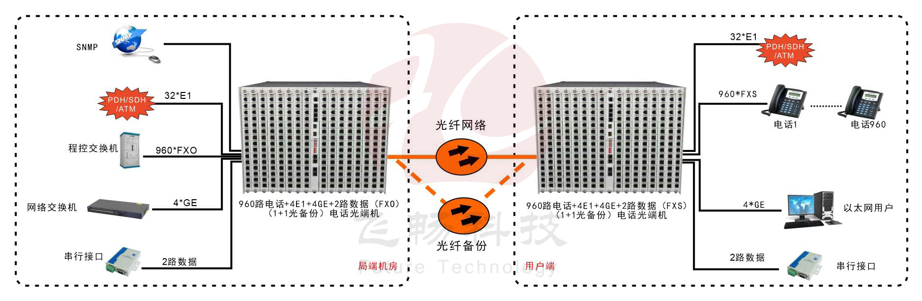 960路電話光端機-應用方案