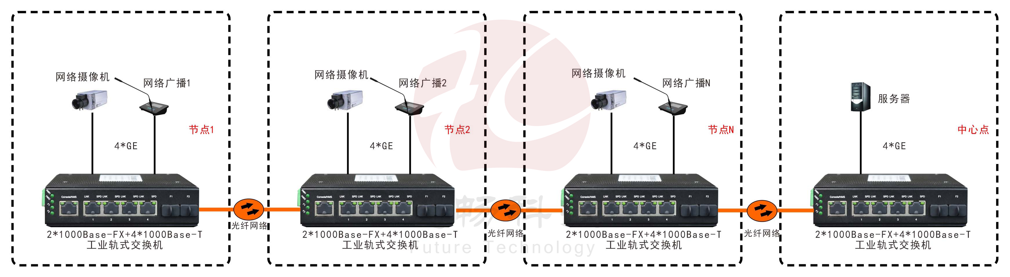 非網(wǎng)管 工業(yè)級(jí)2光4電千兆級(jí)連式交換機(jī)