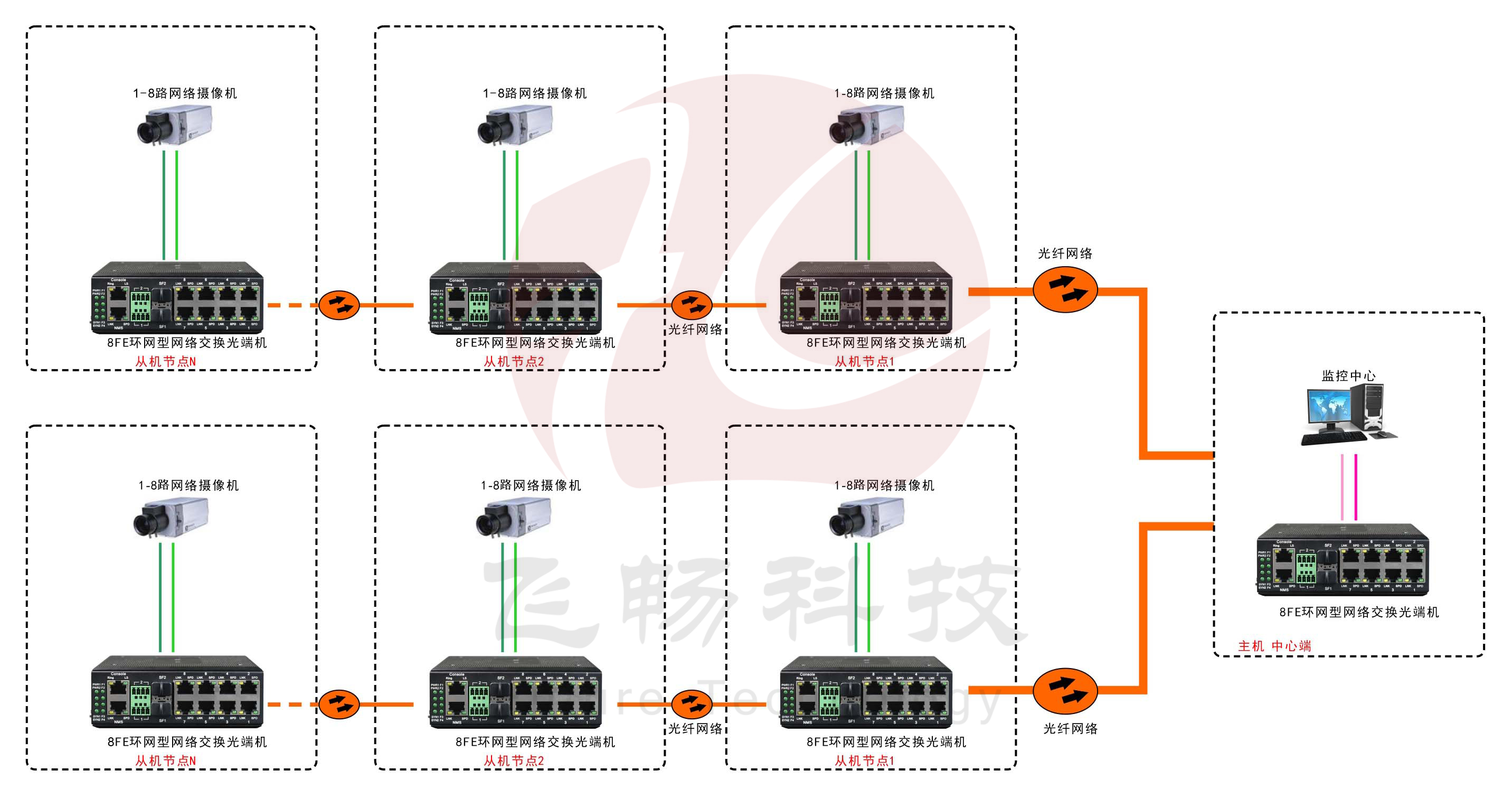 工業(yè)軌式8路百兆電 2路千兆光環(huán)網(wǎng)交換機(jī)