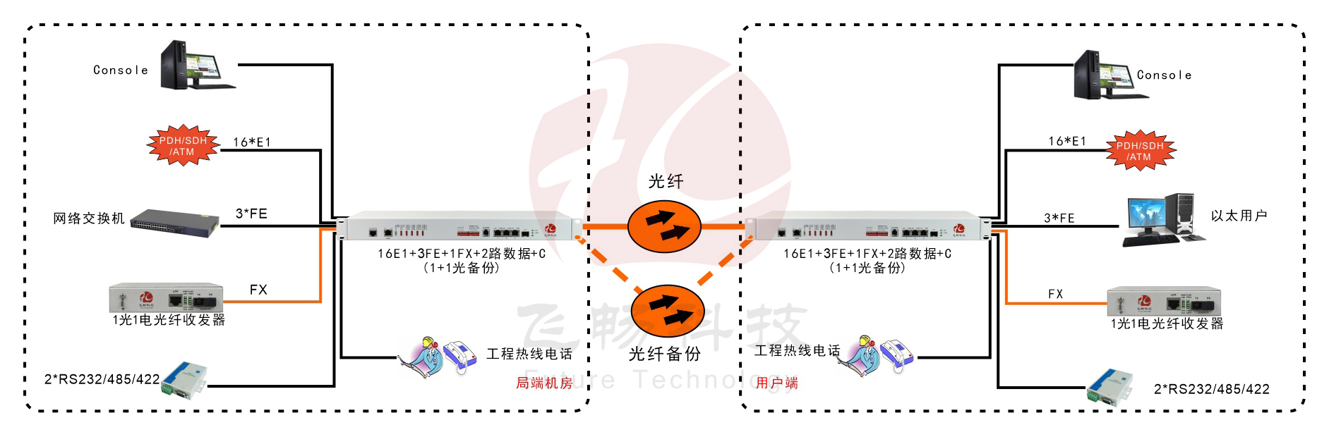 16E1+3ETH+1FX 1+1光備份 PDH光端機