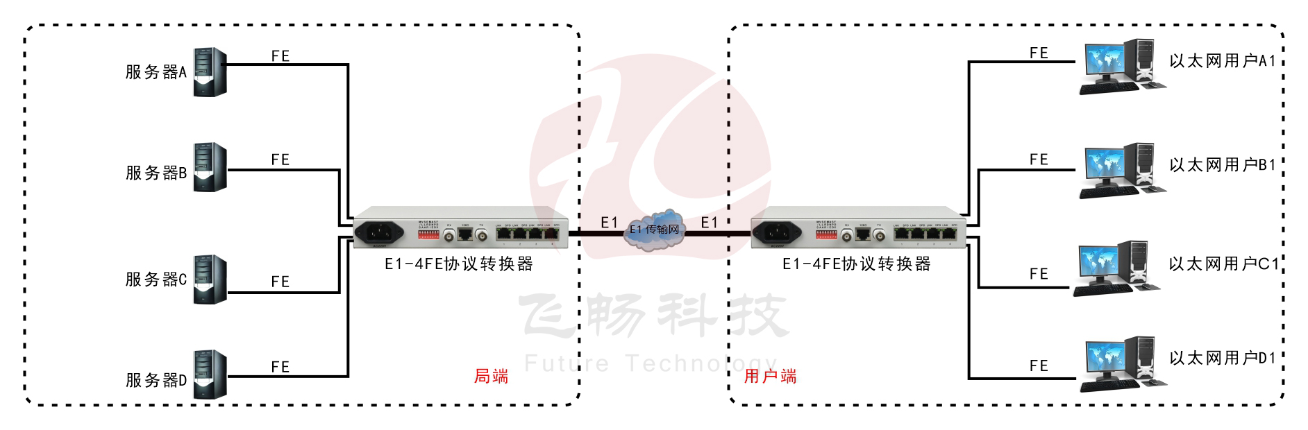 成幀E1-4ETH邏輯隔離協(xié)議轉(zhuǎn)換器