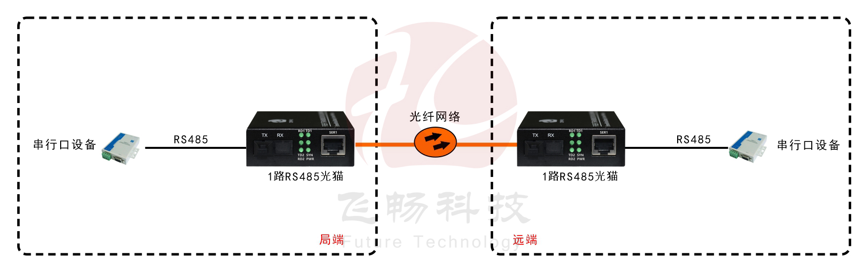 袖珍型RS485光貓