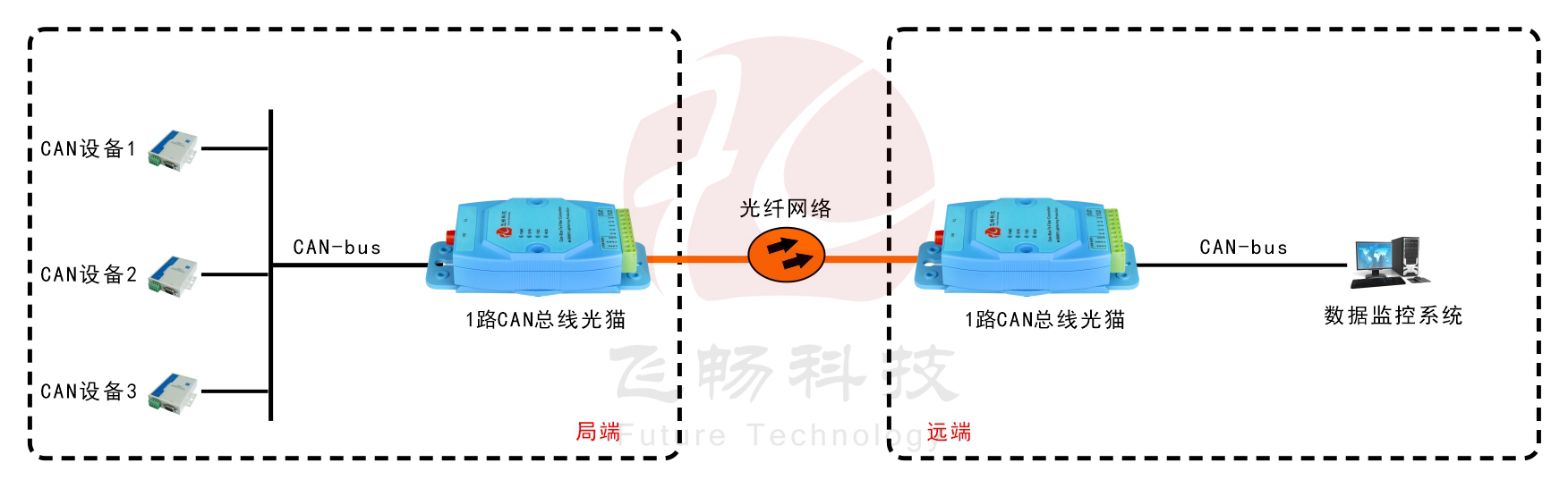 工業(yè)級(jí)1-2路CAN 總線 光貓