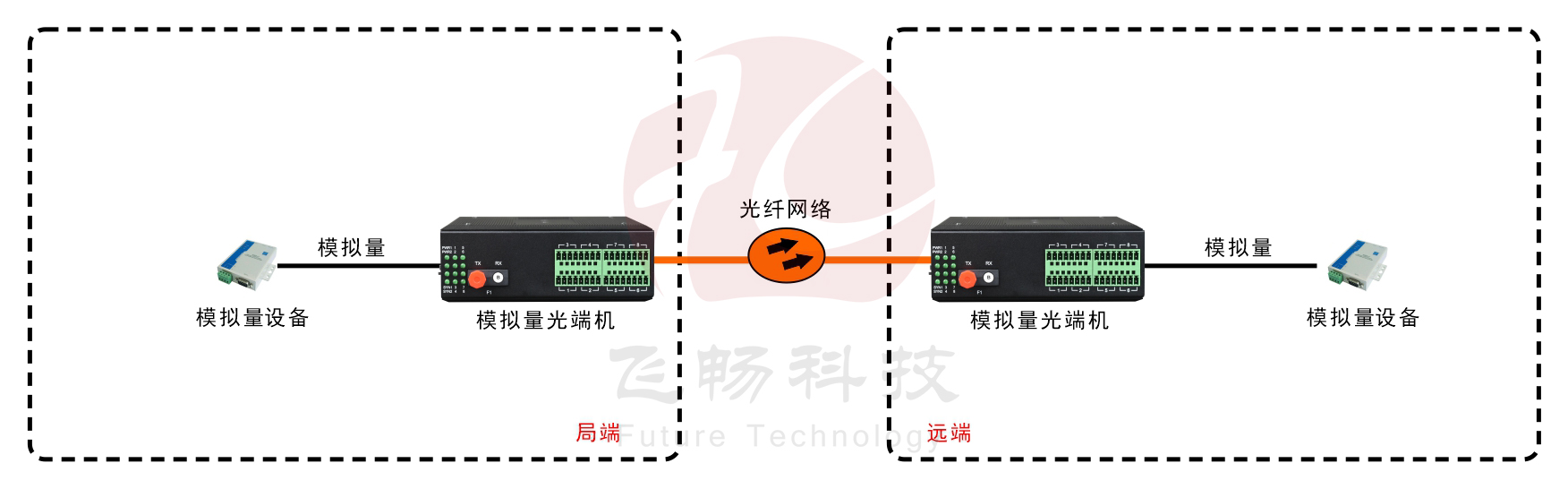 工業(yè)軌式 1-16路 4-20MA 模擬量光端機(jī)