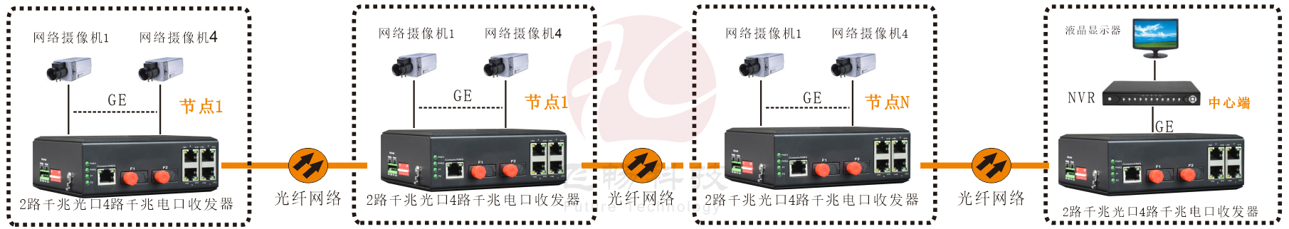 工業(yè)軌式 千兆2光4電  級(jí)聯(lián)型(固定光模塊)交換機(jī)