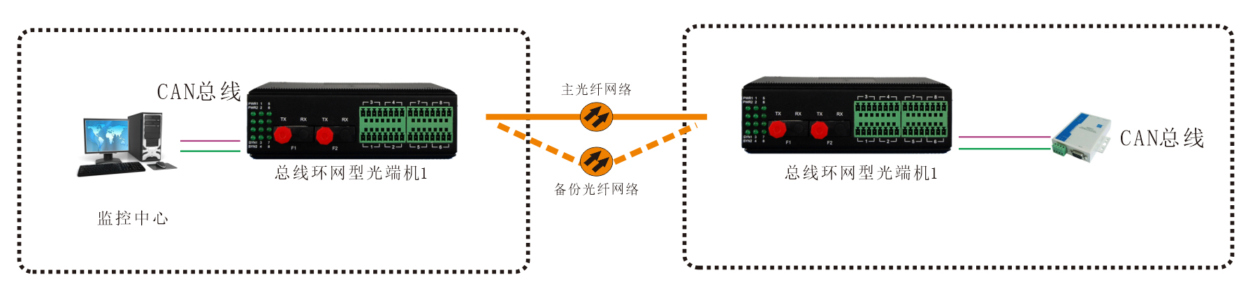 工業(yè)軌式 環(huán)網(wǎng)型1-2路CAN總線光端機 應(yīng)用方案