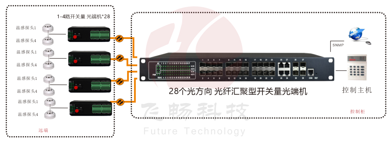 28個(gè)光方向 光纖匯聚型開(kāi)關(guān)量光端機(jī)方案圖